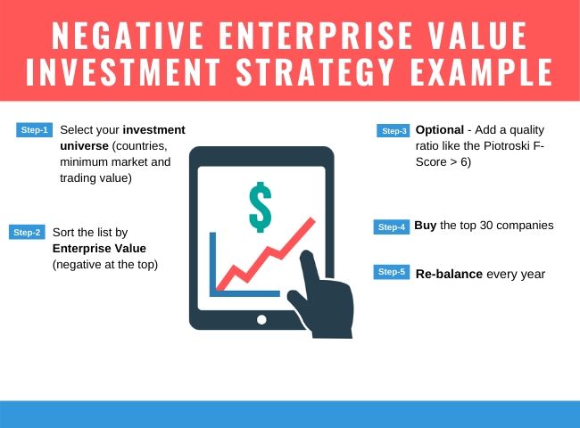 Negative Enterprise Value Investment Strategy Example